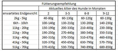 Kaltgepresstes Trockenfutter Puppy mit Weiderind und Ente